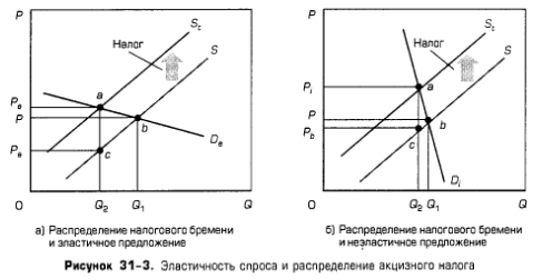 Эластичность спроса и распределение акцизного налога Эластичность спроса и распределение акцизного налога