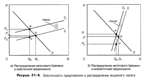 Эластичность предложения и распределение акцизного налога Эластичность предложения и распределение акцизного налога