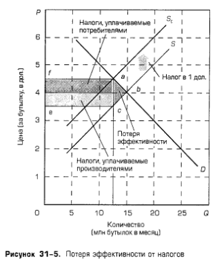 Потеря эффективности от налогов Потеря эффективности от налогов