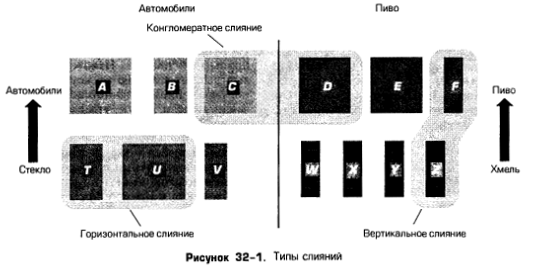 Типы слияний Типы слияний