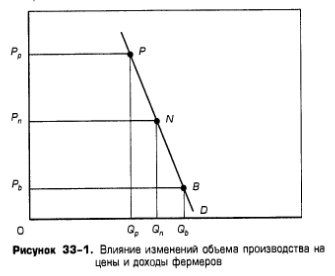Влияние изменений объема производства на цены и доходы фермеров Влияние изменений объема производства на цены и доходы фермеров