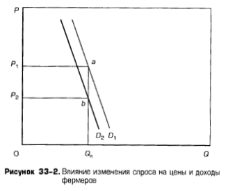 Влияние изменения спроса на цены и доходы фермеров Влияние изменения спроса на цены и доходы фермеров