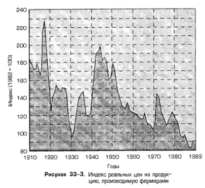 Индекс реальных цен на продукцию, производимую фермерами Индекс реальных цен на продукцию, производимую фермерами