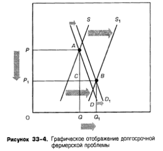 Графическое отображение долгосрочной фермерской проблемы Графическое отображение долгосрочной фермерской проблемы