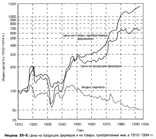 Цены на продукцию фермеров и на товары, приобретаемые ими, в 1910-1994 гг. Цены на продукцию фермеров и на товары, приобретаемые ими, в 1910-1994 гг.