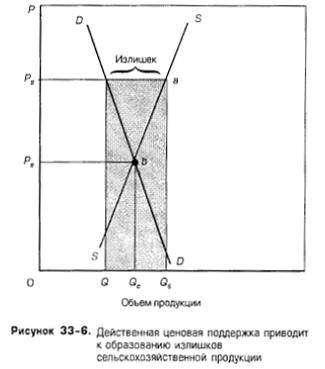 Действенная ценовая поддержка приводит к образованию излишков сельскохозяйственной продукции Действенная ценовая поддержка приводит к образованию излишков сельскохозяйственной продукции