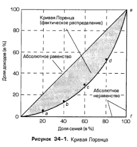Кривая Лоренца Кривая Лоренца