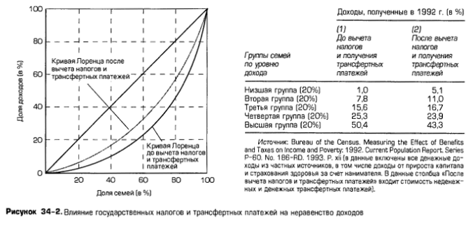 Влияние государственных налогов и трансфертных платежей на неравенство доходов Влияние государственных налогов и трансфертных платежей на неравенство доходов