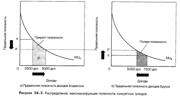 Распределение, максимизирующее полезность конкретных доходов Распределение, максимизирующее полезность конкретных доходов