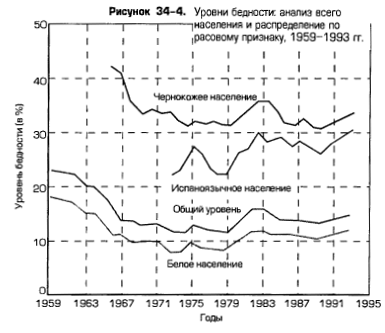 Уровни бедности: анализ всего населения и распределение по расовому признаку, 1959-1993 гг. Уровни бедности: анализ всего населения и распределение по расовому признаку, 1959-1993 гг.