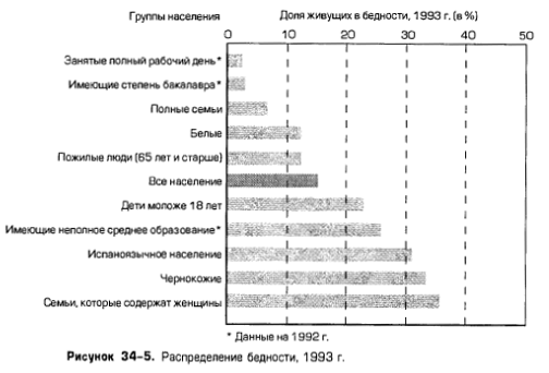 Распределение бедности, 1993 г. Распределение бедности, 1993 г.