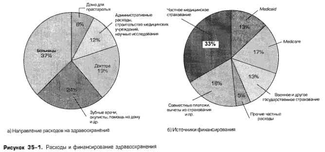 Расходы и финансирование здравоохранения Расходы и финансирование здравоохранения