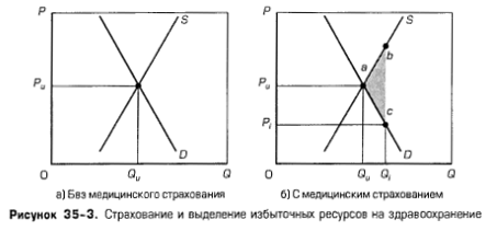 Страхование и выделение избыточных ресурсов на здравоохранение Страхование и выделение избыточных ресурсов на здравоохранение