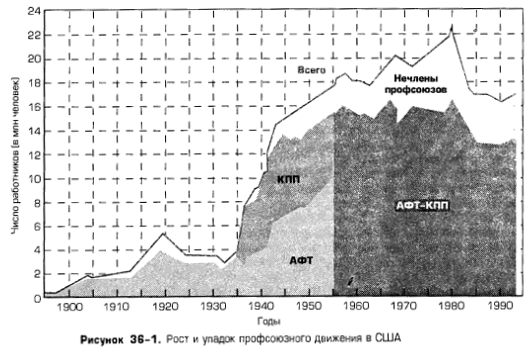 Рост и упадок профсоюзного движения в США Рост и упадок профсоюзного движения в США