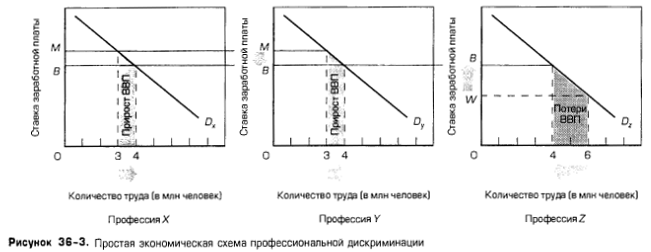 Простая экономическая схема профессиональной дискриминации Простая экономическая схема профессиональной дискриминации