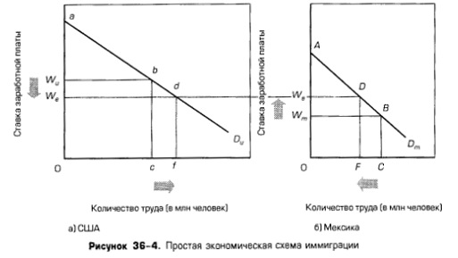 Простая экономическая схема иммиграции Простая экономическая схема иммиграции