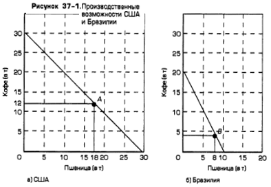 Производственные возможности США и Бразилии Производственные возможности США и Бразилии