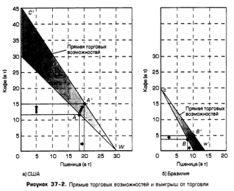 Прямые торговых возможностей и выигрыш от торговли Прямые торговых возможностей и выигрыш от торговли