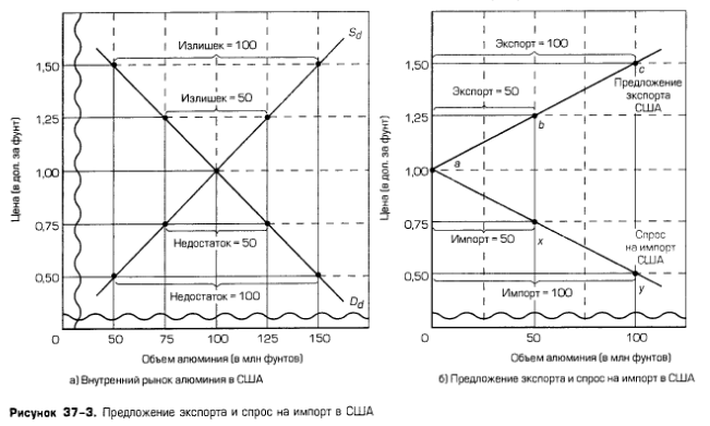 Предложение экспорта и спрос на импорт в США Предложение экспорта и спрос на импорт в США
