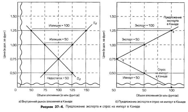 Предложение экспорта и спрос на импорт в Канаде Предложение экспорта и спрос на импорт в Канаде