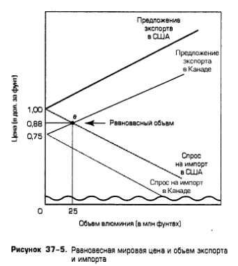 Равновесная мировая цена и объем экспорта и импорта Равновесная мировая цена и объем экспорта и импорта