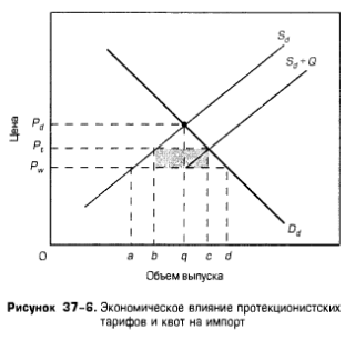 Экономическое влияние протекционистских тарифов и квот на импорт Экономическое влияние протекционистских тарифов и квот на импорт
