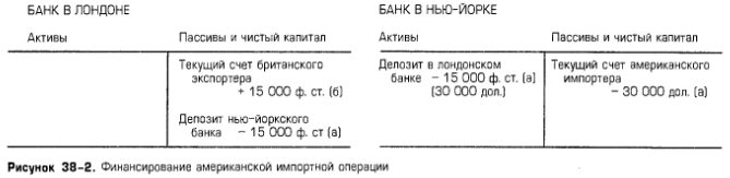 Финансирование американской импортной операции Финансирование американской импортной операции