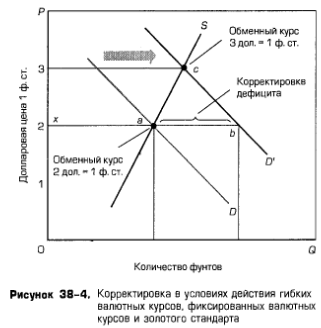 Корректировка в условиях действия гибких валютных курсов, фиксированных валютных курсов и золотого стандарта Корректировка в условиях действия гибких валютных курсов, фиксированных валютных курсов и золотого стандарта