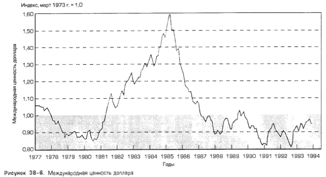 Международная ценность доллара Международная ценность доллара