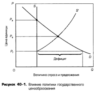 Влияние политики государственного ценообразования Влияние политики государственного ценообразования
