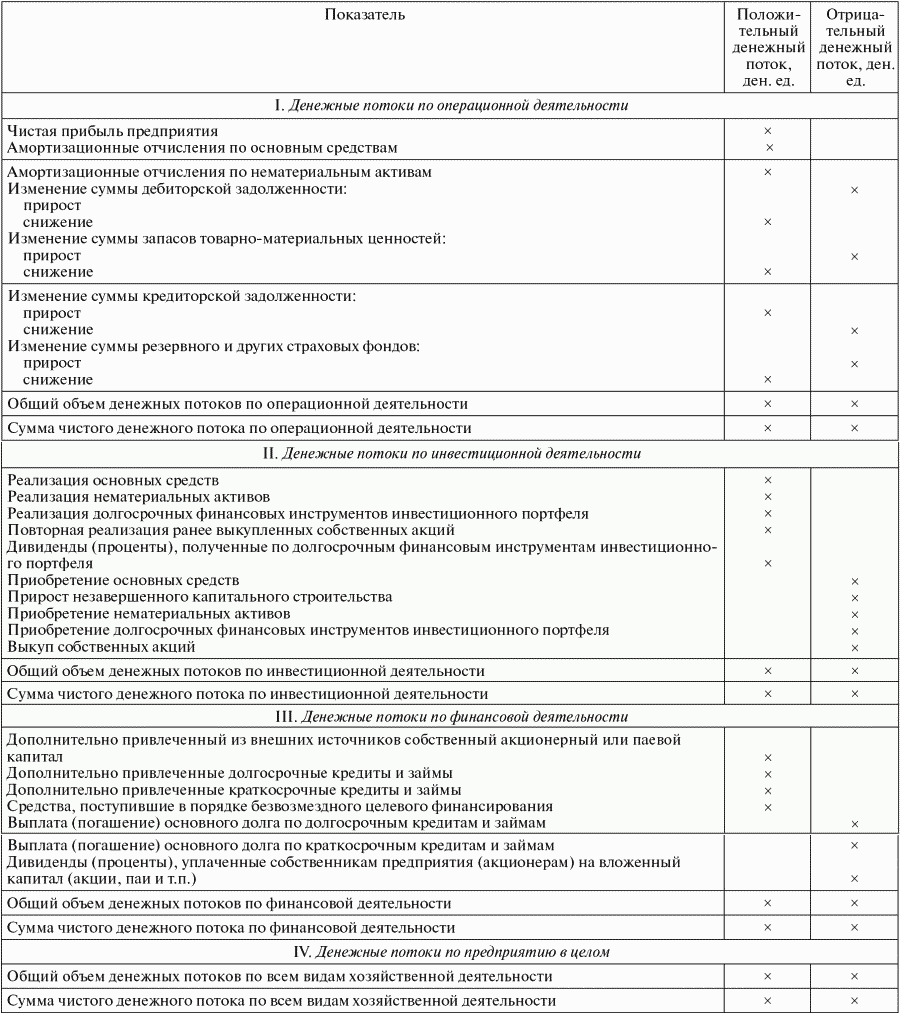 операционный инвестиционный и финансовый денежный поток по балансу каждый