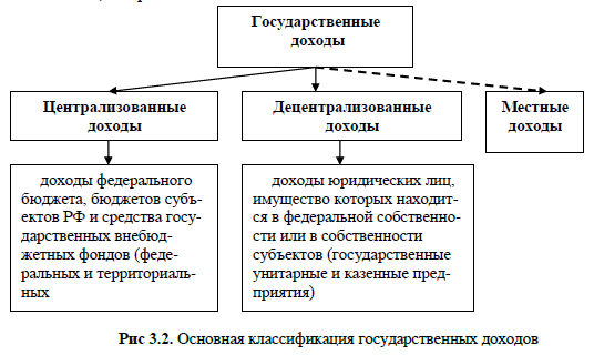 Доходы государства шпаргалка Доходы Государства Шпаргалка