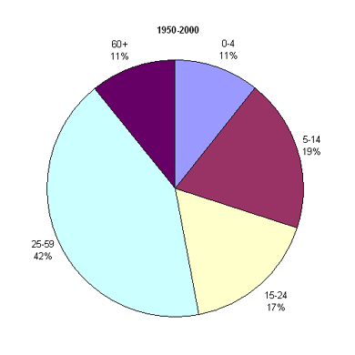 Возрастная структура населения Аргентины, 1950-2000 гг.