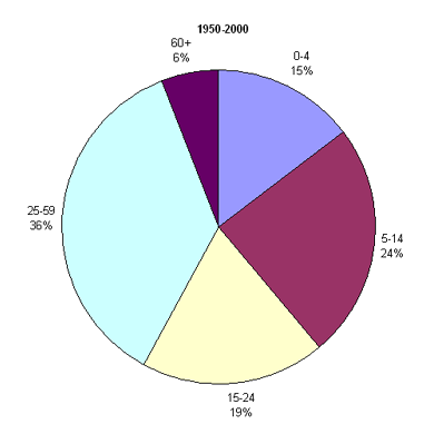 Возрастная структура населения Индии, 1950-2000 гг.