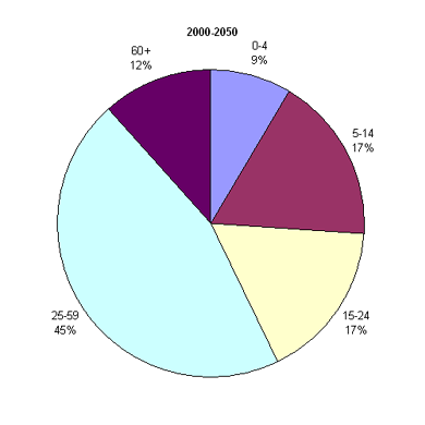 Возрастная структура населения Индии, 2000-2050 гг.