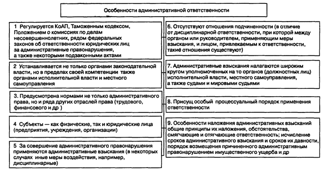 виды административной ответственности кратко