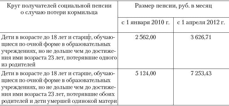 Размер пособия по потере кормильца в 2018 году в казахстане Математика: Егэ и ГИА по математике, открытый банк заданий
