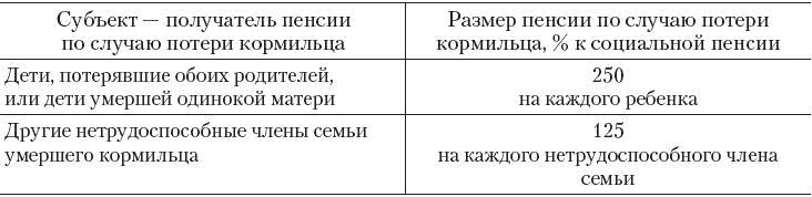 огуречном рассоле каковы размеры пенсии по случаю потери кормильца двигателя без КПП