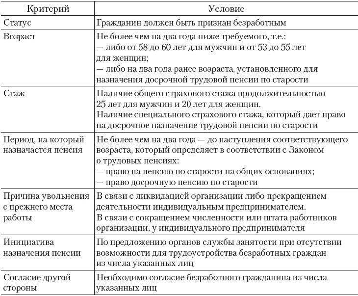Категория граждан имеющих право на досрочную пенсию собирался