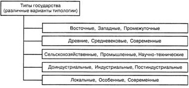 виды типологии государства