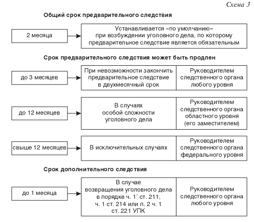 Огонь каков срок предварительного следствия по уголовным делам бессмертном